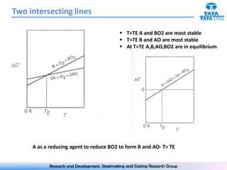 Two intersecting lines

                                                T<TE A and BO2 are most stable
                                                T>TE B and AO are most stable
                                                At T=TE A,B,AO,BO2 are in equilibrium




     A as a reducing agent to reduce BO2 to form B and AO- T> TE


            Research and Development, Steelmaking and Casting Research Group
 
