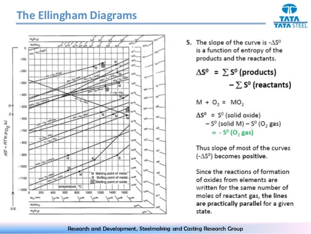 Ellingham diagram