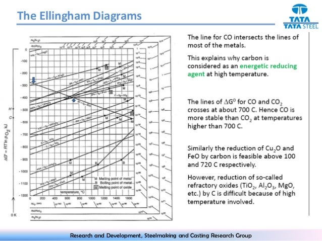 Ellingham diagram