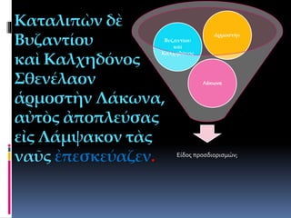 Καταλιπὼν δὲ
Βυζαντίου
καὶ Καλχηδόνος
Σθενέλαον
ἁρμοστὴν Λάκωνα,
αὐτὸς ἀποπλεύσας
εἰς Λάμψακον τὰς
ναῦς ἐπεσκεύαζεν. Είδος προσδιορισμών;
Λάκωνα
Βυζαντίου
καὶ
Καλχηδόνος
ἁρμοστὴν
 