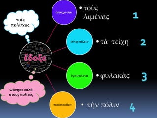ἀποχῶσαι
•τοὺς
λιμένας
εὐτρεπίζειν •τὰ τείχη
ἐφιστάναι •φυλακὰς
παρασκευάζειν
τοῖς
πολίταις
Φάνηκε καλό
στους πολίτες
• τὴν πόλιν
 