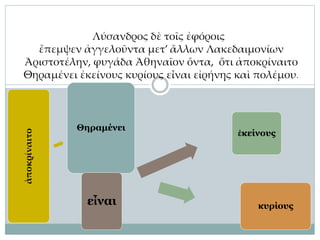 Λύσανδρος δὲ τοῖς ἐφόροις
ἔπεμψεν ἀγγελοῦντα μετ’ ἄλλων Λακεδαιμονίων
Ἀριστοτέλην, φυγάδα Ἀθηναῖον ὄντα, ὅτι ἀποκρίναιτο
Θηραμένει ἐκείνους κυρίους εἶναι εἰρήνης καὶ πολέμου.
ἀποκρίναιτο
Θηραμένει
εἶναι
ἐκείνους
κυρίους
 