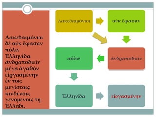 Λακεδαιμόνιοι
δὲ οὐκ ἔφασαν
πόλιν
Ἑλληνίδα
ἀνδραποδιεῖν
μέγα ἀγαθόν
εἰργασμένην
ἐν τοῖς
μεγίστοις
κινδύνοις
γενομένοις τῇ
Ἑλλάδι,
Λακεδαιμόνιοι οὐκ ἔφασαν
ἀνδραποδιεῖν
πόλιν
Ἑλληνίδα εἰργασμένην
 