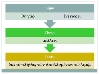 Γιατί;
διά τό πλῆθος τῶν ἀπολλυμένων τῷ λιμῷ.
Ποιο;
μέλλειν
ρήμα
Οὐ γάρ ἐνεχώρει
 