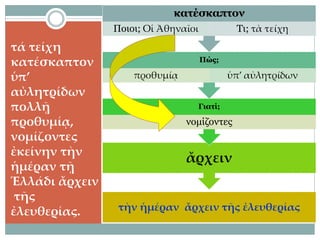 τά τείχη
κατέσκαπτον
ὑπ’
αὐλητρίδων
πολλῇ
προθυμίᾳ,
νομίζοντες
ἐκείνην τὴν
ἡμέραν τῇ
Ἑλλάδι ἄρχειν
τῆς
ἐλευθερίας. τὴν ἡμέραν ἄρχειν τῆς ἐλευθερίας
ἄρχειν
Γιατί;
νομίζοντες
Πώς;
προθυμίᾳ ὑπ’ αὐλητρίδων
κατέσκαπτον
Ποιοι; Οἱ Ἀθηναῖοι Τι; τὰ τείχη
 