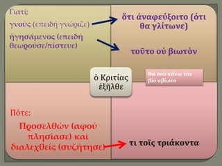 Γιατί;
γνοὺς (επειδή γνώριζε)
ἡγησάμενος (επειδή
θεωρούσε/πίστευε)
ὅτι ἀναφεύξοιτο (ότι
θα γλίτωνε)
τοῦτο οὐ βιωτὸν
Πότε;
Προσελθὼν (αφού
πλησίασε) καὶ
διαλεχθείς (συζήτησε)
ὁ Κριτίας
ἐξῆλθε
Θα σου κάνω τον
βίο αβίωτο
 