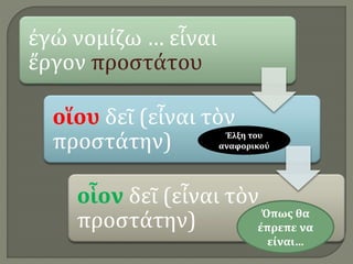 ἐγώ νομίζω … εἶναι
ἔργον προστάτου
οἵου δεῖ (εἶναι τὸν
προστάτην)
οἷον δεῖ (εἶναι τὸν
προστάτην)
Έλξη του
αναφορικού
Όπως θα
έπρεπε να
είναι…
 