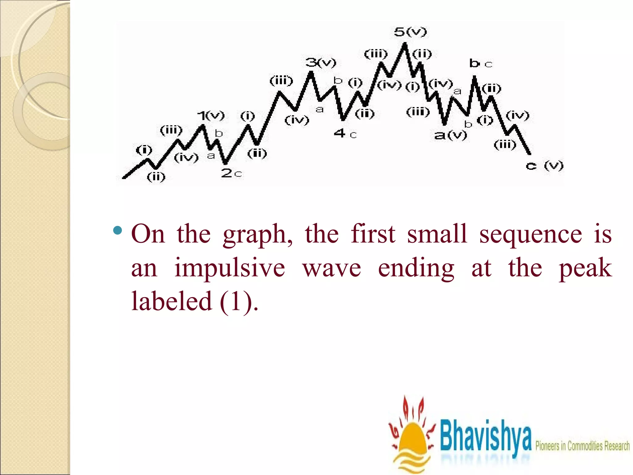 On the graph, the first small sequence is an impulsive wave ending at the peak labeled (1).  