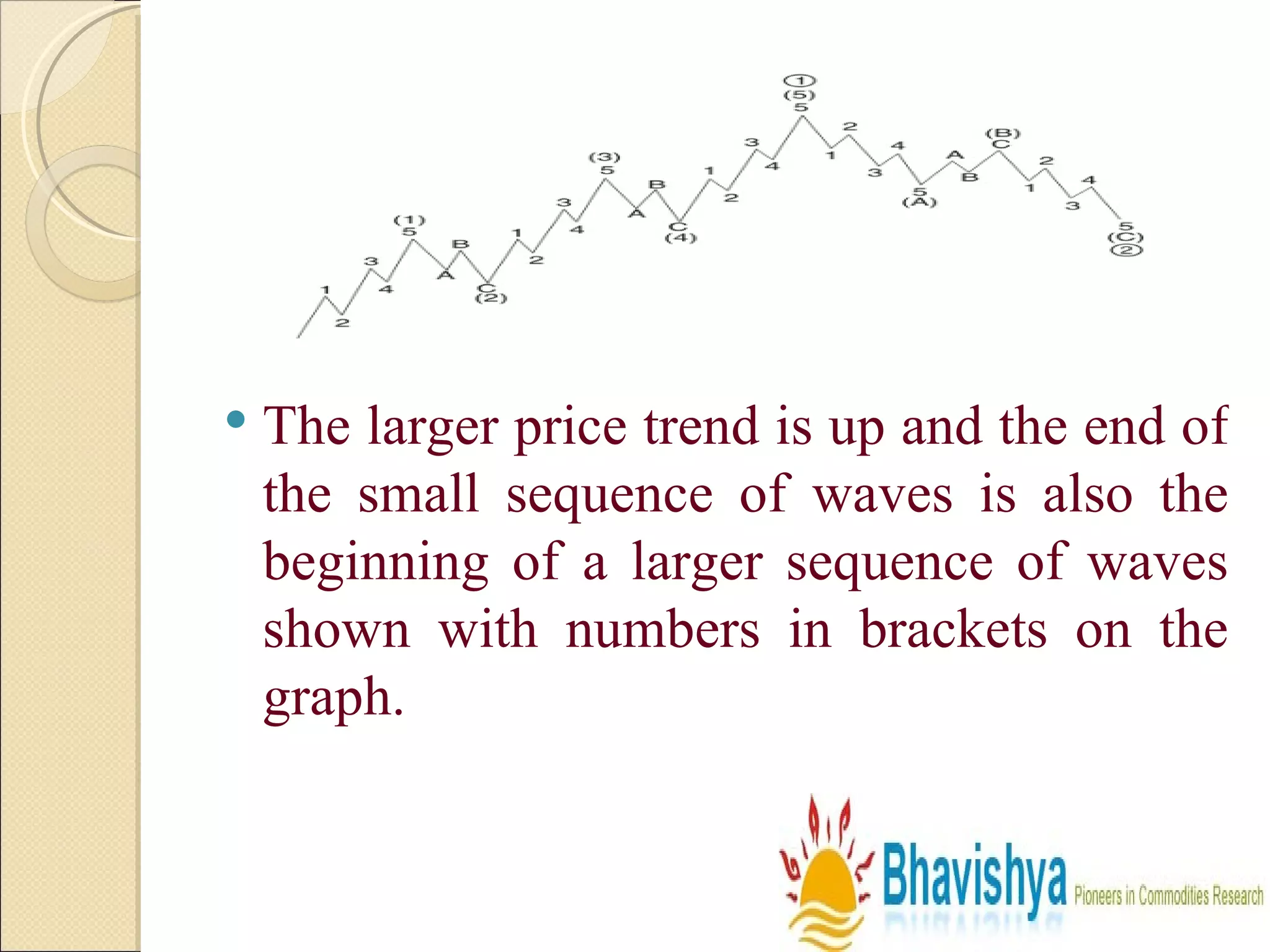 The larger price trend is up and the end of the small sequence of waves is also the beginning of a larger sequence of waves shown with numbers in brackets on the graph. 