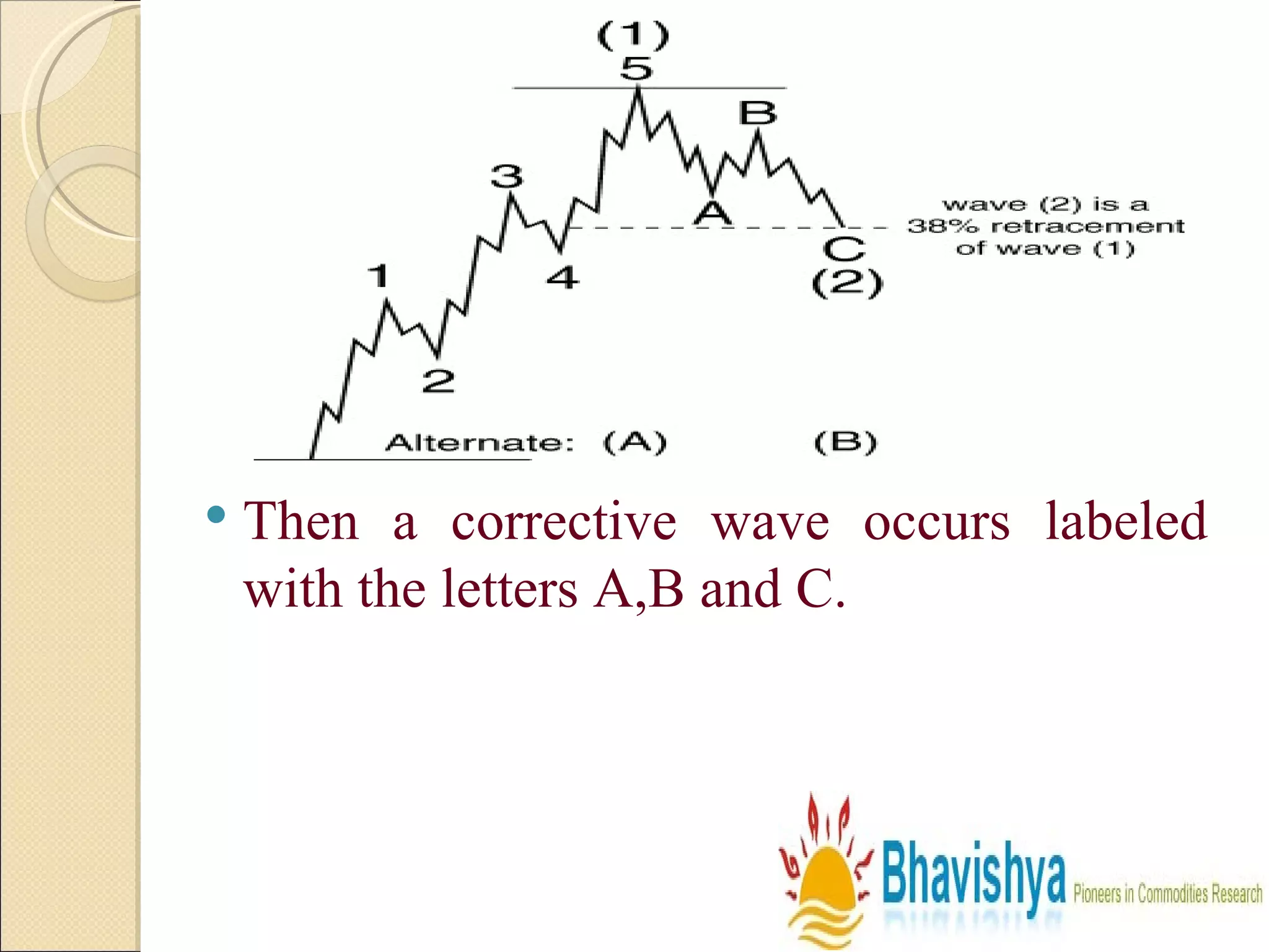 Then a corrective wave occurs labeled with the letters A,B and C.  