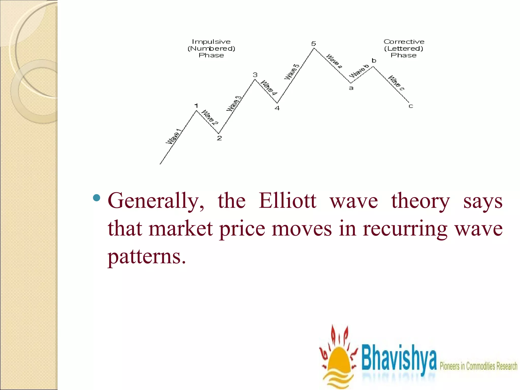 Generally, the Elliott wave theory says that market price moves in recurring wave patterns.  