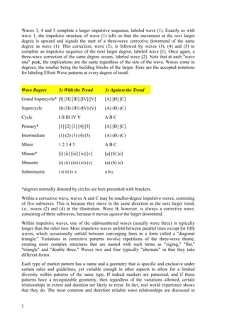 2
Waves 3, 4 and 5 complete a larger impulsive sequence, labeled wave (1). Exactly as with
wave 1, the impulsive structure of wave (1) tells us that the movement at the next larger
degree is upward and signals the start of a three-wave corrective downtrend of the same
degree as wave (1). This correction, wave (2), is followed by waves (3), (4) and (5) to
complete an impulsive sequence of the next larger degree, labeled wave [1]. Once again, a
three-wave correction of the same degree occurs, labeled wave [2]. Note that at each "wave
one" peak, the implications are the same regardless of the size of the wave. Waves come in
degrees, the smaller being the building blocks of the larger. Here are the accepted notations
for labeling Elliott Wave patterns at every degree of trend:
Wave Degree 5s With the Trend 3s Against the Trend
Grand Supercycle* [I] [II] [III] [IV] [V] [A] [B] [C]
Supercycle (I) (II) (III) (IV) (V) (A) (B) (C)
Cycle I II III IV V A B C
Primary* [1] [2] [3] [4] [5] [A] [B] [C]
Intermediate (1) (2) (3) (4) (5) (A) (B) (C)
Minor 1 2 3 4 5 A B C
Minute* [i] [ii] [iii] [iv] [v] [a] [b] [c]
Minuette (i) (ii) (iii) (iv) (v) (a) (b) (c)
Subminuette i ii iii iv v a b c
*degrees normally denoted by circles are here presented with brackets.
Within a corrective wave, waves A and C may be smaller-degree impulsive waves, consisting
of five subwaves. This is because they move in the same direction as the next larger trend,
i.e., waves (2) and (4) in the illustration. Wave B, however, is always a corrective wave,
consisting of three subwaves, because it moves against the larger downtrend.
Within impulsive waves, one of the odd-numbered waves (usually wave three) is typically
longer than the other two. Most impulsive waves unfold between parallel lines except for fifth
waves, which occasionally unfold between converging lines in a form called a "diagonal
triangle." Variations in corrective patterns involve repetitions of the three-wave theme,
creating more complex structures that are named with such terms as "zigzag," "flat,"
"triangle" and "double three." Waves two and four typically "alternate" in that they take
different forms.
Each type of market pattern has a name and a geometry that is specific and exclusive under
certain rules and guidelines, yet variable enough in other aspects to allow for a limited
diversity within patterns of the same type. If indeed markets are patterned, and if those
patterns have a recognizable geometry, then regardless of the variations allowed, certain
relationships in extent and duration are likely to recur. In fact, real world experience shows
that they do. The most common and therefore reliable wave relationships are discussed in
 