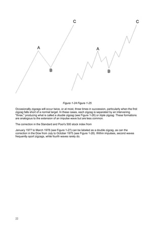 22
Figure 1-24 Figure 1-25
Occasionally zigzags will occur twice, or at most, three times in succession, particularly when the first
zigzag falls short of a normal target. In these cases, each zigzag is separated by an intervening
"three," producing what is called a double zigzag (see Figure 1-26) or triple zigzag. These formations
are analogous to the extension of an impulse wave but are less common.
The correction in the Standard and Poor's 500 stock index from
January 1977 to March 1978 (see Figure 1-27) can be labeled as a double zigzag, as can the
correction in the Dow from July to October 1975 (see Figure 1-28). Within impulses, second waves
frequently sport zigzags, while fourth waves rarely do.
 