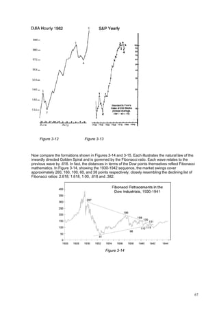 67
Figure 3-12 Figure 3-13
Now compare the formations shown in Figures 3-14 and 3-15. Each illustrates the natural law of the
inwardly directed Golden Spiral and is governed by the Fibonacci ratio. Each wave relates to the
previous wave by .618. In fact, the distances in terms of the Dow points themselves reflect Fibonacci
mathematics. In Figure 3-14, showing the 1930-1942 sequence, the market swings cover
approximately 260, 160, 100, 60, and 38 points respectively, closely resembling the declining list of
Fibonacci ratios: 2.618, 1.618, 1.00, .618 and .382.
Figure 3-14
 