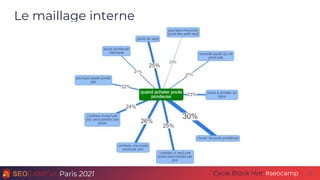 Paris 2021 #seocamp
Cycle Black Hat
Le maillage interne
22
 