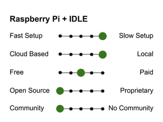 Raspberry Pi + IDLE 
Fast Setup Slow Setup 
Cloud Based Local 
Free Paid 
Open Source Proprietary 
Community No Community 
 