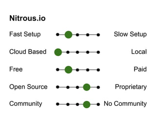 Nitrous.io 
Fast Setup Slow Setup 
Cloud Based Local 
Free Paid 
Open Source Proprietary 
Community No Community 
 