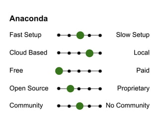 Anaconda 
Fast Setup Slow Setup 
Cloud Based Local 
Free Paid 
Open Source Proprietary 
Community No Community 
 