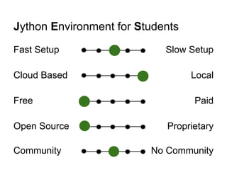 Jython Environment for Students 
Fast Setup Slow Setup 
Cloud Based Local 
Free Paid 
Open Source Proprietary 
Community No Community 
 