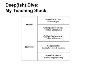 Deep(ish) Dive: 
My Teaching Stack 
Student 
Materials Access: 
Github Pages 
Coding Environment: 
Trinket & Nitrous.io 
Instructor 
Coding Environment: 
Trinket & Nitrous.io 
Assignments: 
Codingbat.com & Custom 
Materials Source: 
Interactivepython.org 
 