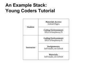 An Example Stack: 
Young Coders Tutorial 
Student 
Materials Access: 
Github Pages 
Coding Environment: 
IDLE & Raspberry Pi 
Instructor 
Coding Environment: 
IDLE & Raspberry Pi 
Assignments: 
Self made; on Github 
Materials: 
Self made; on Github 
 