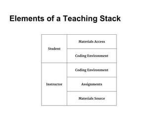 Elements of a Teaching Stack 
Student 
Materials Access 
Coding Environment 
Instructor 
Coding Environment 
Assignments 
Materials Source 
 