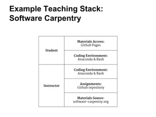 Example Teaching Stack: 
Software Carpentry 
Student 
Materials Access: 
Github Pages 
Coding Environment: 
Anaconda & Bash 
Instructor 
Coding Environment: 
Anaconda & Bash 
Assignments: 
Github repository 
Materials Source: 
software-carpentry.org 
 