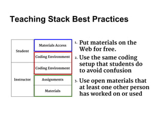Teaching Stack Best Practices 
Student 
Materials Access 
Coding Environment 
Instructor 
Coding Environment 
Assignments 
Materials 
Put materials on the 
Web for free. 
Use the same coding 
setup that students do 
to avoid confusion 
Use open materials that 
at least one other person 
has worked on or used 
1. 
2. 
3. 
 