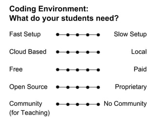 Coding Environment: 
What do your students need? 
Fast Setup Slow Setup 
Cloud Based Local 
Free Paid 
Open Source Proprietary 
Community 
(for Teaching) 
No Community 
 