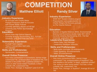 COMPETITION
Matthew Elliott
Noteworthy Experience:
? Football Team Captain
? Years in manual labor team jobs.
? FFA Member
Randy Silver
HEADSHOT HEADSHOT
Industry Experience:
? No Excuses with Charlie Weiss
Podcast Production Staff No Excuses
with Charlie Weiss Podcast
? Currently attending classes at Full Sail
University Dan Patrick Sportscasting
Program
Education:
? Athens Area High School Diploma.
? Currently studying Sportscasting, B.S., Full Sail
University graduation February 2025
Skills and Proficiencies:
? Sportscaster- 0 endorsements
Overall Online Presence:
? How many connections? 0 connections, banner image
customized? No, professionalism of headshot? No, how
detailed is the profile? N/A, published articles? No,
active on other social media? Facebook, is their
LinkedIn URL customized? No.
? Grade: Poor, Average, or Superior?, poor 0 of 100
Industry Experience:
? WWE NXT Student initiative program
? Preproduction and postproduction for
Charlie Weisss No Excuses podcast
on The Volume Network
Education:
? Bachelor of Applied Science (BAS), Environmental
Science and Economics double major 2011-2015
? Currently studying Sportscasting, B.S., Full Sail
University graduation 2025
Leadership Experience:
? Global Sales Tech Manager
? Leadership Developer Instructor
Skills and Proficiencies:
? Multi-media Journalist- 20 endorsements
? Public Speaking- 28 endorsements
? Sales- 50 endorsements
Overall Online Presence:
? How many connections?500+, banner image
customized? Yes, professionalism of headshot? Yes,
how detailed is the profile? In-depth, published articles?
Yes, active on other social media? YouTube, is their
LinkedIn URL customized? Yes
? Grade: Poor, Average, or Superior?, Average 50 out of
100
 