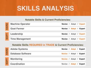 SKILLS ANALYSIS
Notable Skills & Current Proficiencies:
Notable Skills REQUIRED in TRADE & Current Proficiencies:
Machine Operator
SOFT
HARD
Novice / Adept / Expert
Goat Farmer Novice / Adept / Expert
Leadership Novice / Adept / Expert
Time Management Novice / Adept / Expert
Adobe Systems
SOFT
HARD
Novice / Adept / Expert
Database Software Novice / Adept / Expert
Monitoring Novice / Adept / Expert
Coordination Novice / Adept / Expert
 