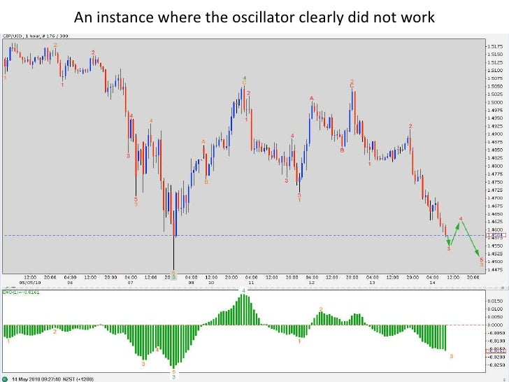 Elliott wave software for forex