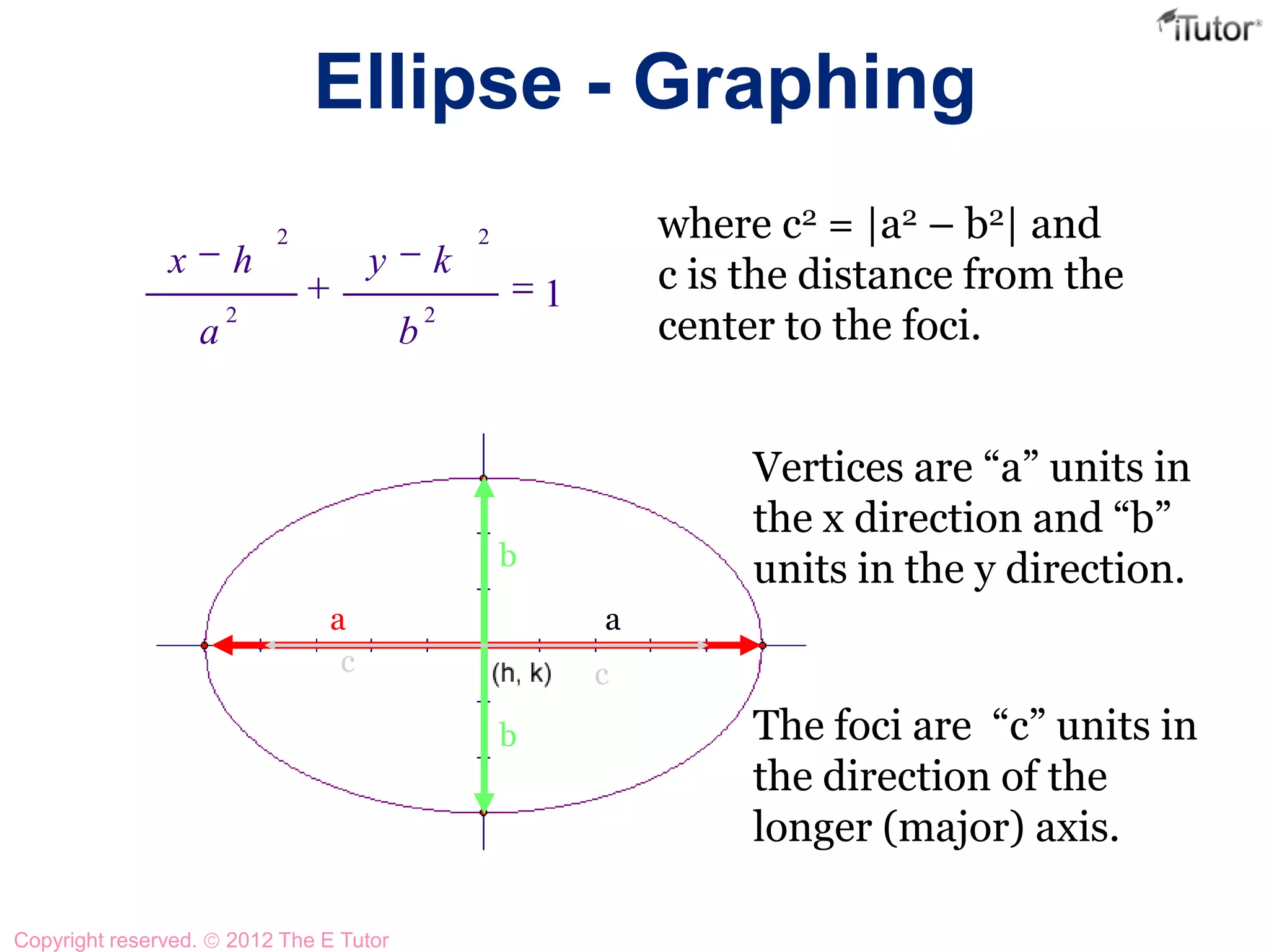 Ellipse - Graphing
2 2
2 2
1
x h y k
a b
where c2 = |a2 – b2| and
c is the distance from the
center to the foci.
Vertices are “a” units in
the x direction and “b”
units in the y direction.
aa
b
b The foci are “c” units in
the direction of the
longer (major) axis.
cc
Copyright reserved. 2012 The E Tutor
 