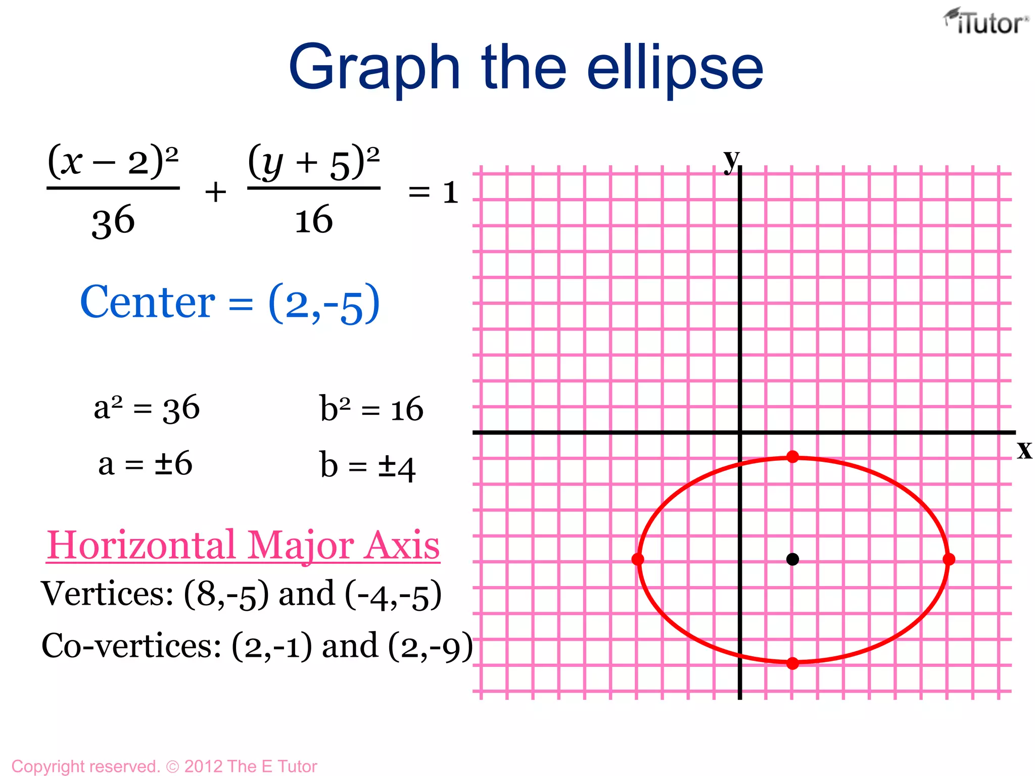 Graph the ellipse
x
y
a2 = 36
a = ±6
b2 = 16
b = ±4
(x – 2)2
36
(y + 5)2
16
+ = 1
Center = (2,-5)
Vertices: (8,-5) and (-4,-5)
Co-vertices: (2,-1) and (2,-9)
Horizontal Major Axis
Copyright reserved. 2012 The E Tutor
 