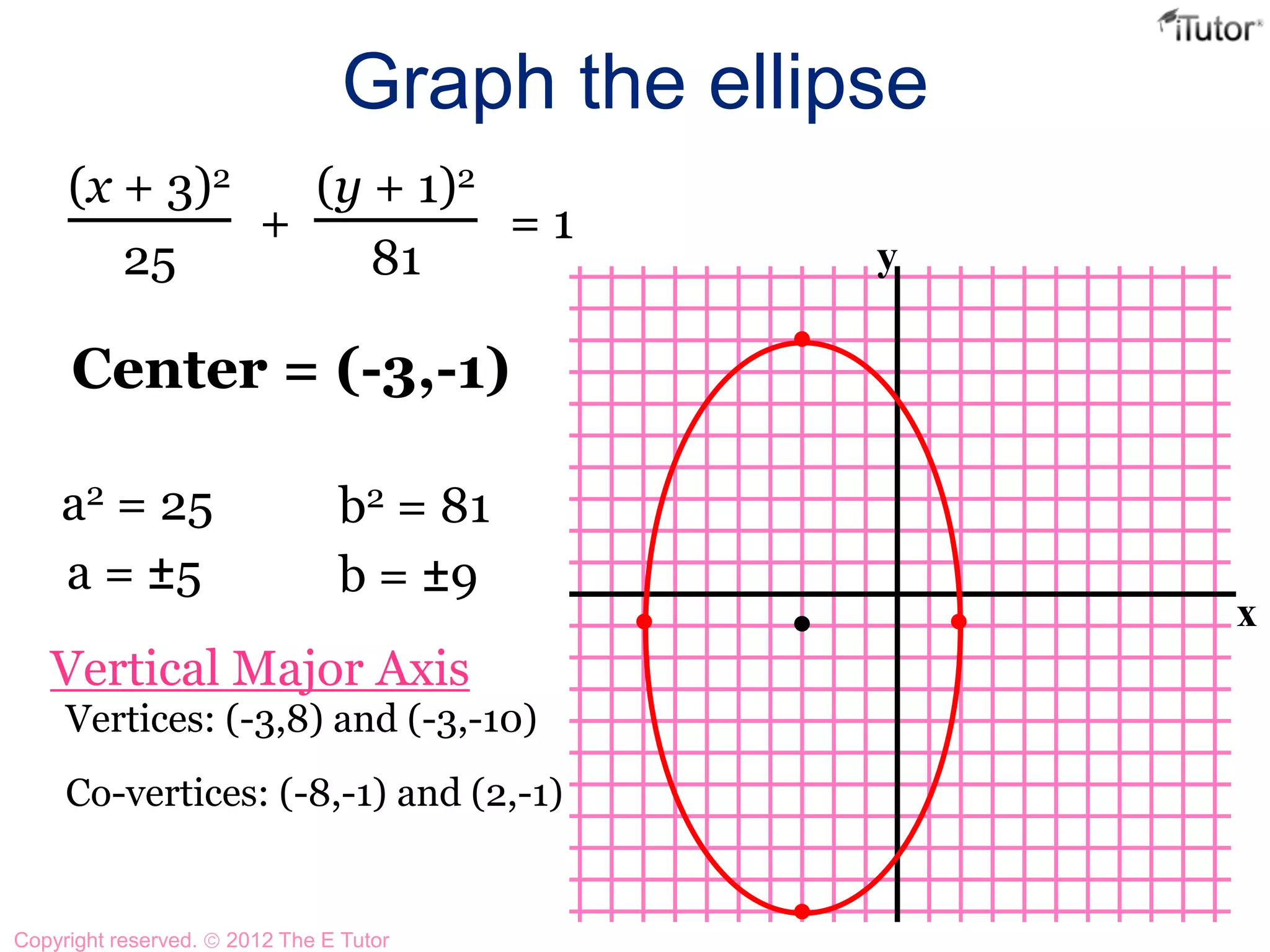 Graph the ellipse
x
y
a2 = 25
a = ±5
b2 = 81
b = ±9
(x + 3)2
25
(y + 1)2
81
+ = 1
Center = (-3,-1)
Vertices: (-3,8) and (-3,-10)
Co-vertices: (-8,-1) and (2,-1)
Vertical Major Axis
Copyright reserved. 2012 The E Tutor
 
