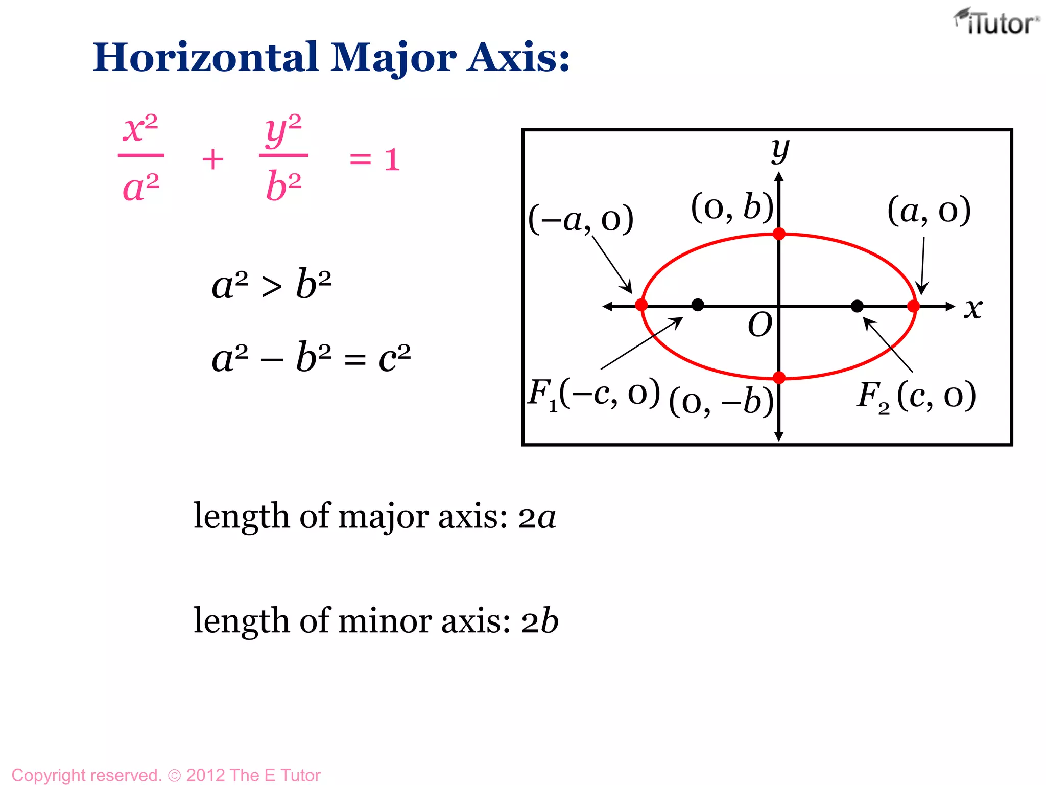 9.4 Ellipses
Horizontal Major Axis:
a2 > b2
a2 – b2 = c2
x2
a2
y2
b2
+ = 1
F1(–c, 0) F2 (c, 0)
y
x
(–a, 0) (a, 0)(0, b)
(0, –b)
O
length of major axis: 2a
length of minor axis: 2b
Copyright reserved. 2012 The E Tutor
 