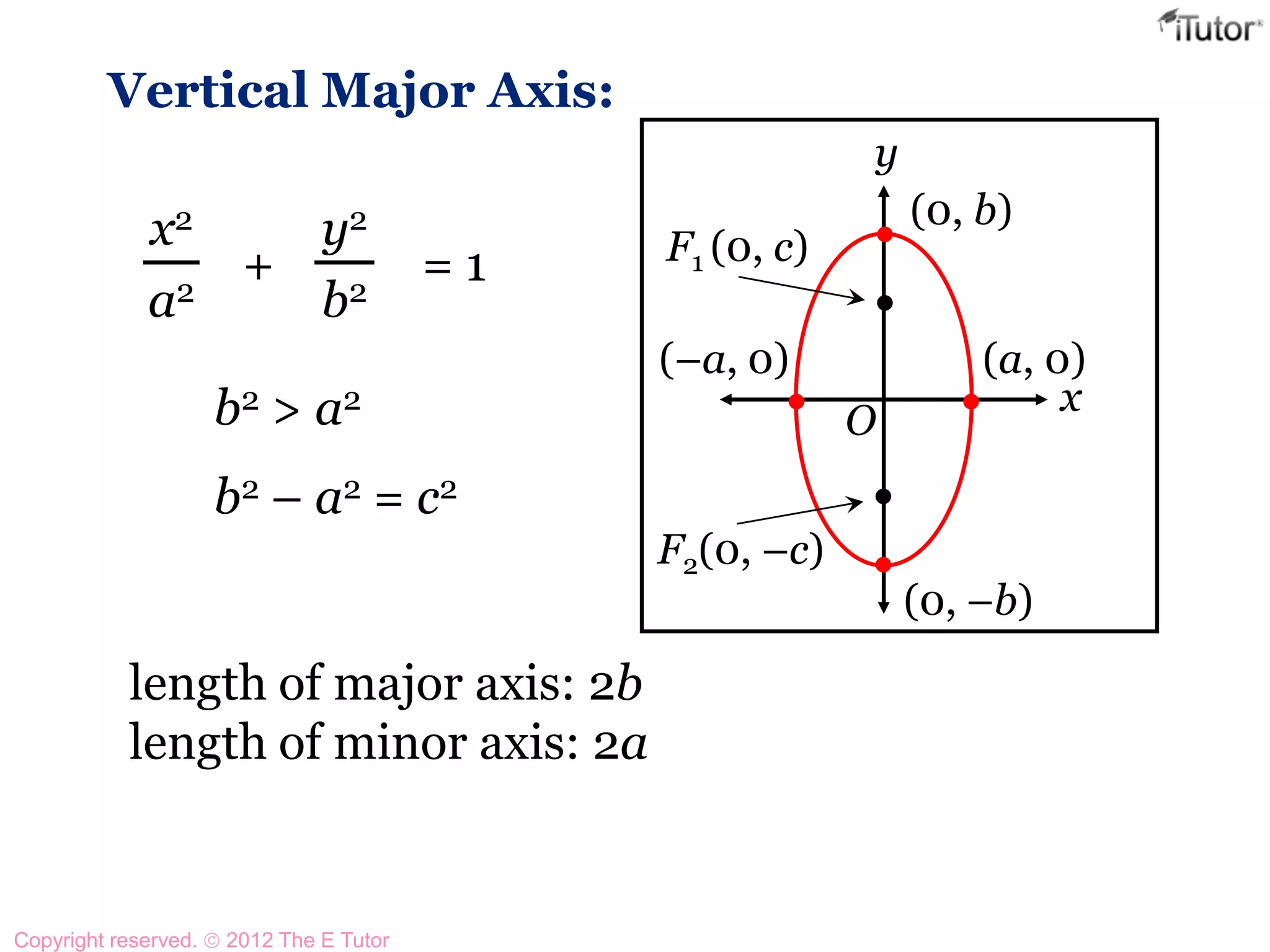 9.4 Ellipses
F2(0, –c)
F1 (0, c)
y
x
(0, –b)
(0, b)
(a, 0)(–a, 0)
O
Vertical Major Axis:
b2 > a2
b2 – a2 = c2
x2
a2
y2
b2
+ = 1
length of major axis: 2b
length of minor axis: 2a
Copyright reserved. 2012 The E Tutor
 