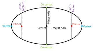 Center
Co-vertex
Co-vertex
Vertex Vertex
Focus
Focus
Latus
Rectum
Latus
Rectum
Minor
Axis
Major Axis
 