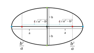 a a
b
b
c c
𝑏2
𝑎
𝑏2
𝑎
¿ √𝑎
2
−𝑏
2
¿ √𝑎
2
−𝑏
2
 