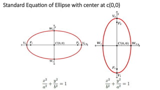 Standard Equation of Ellipse with center at c(0,0)
 