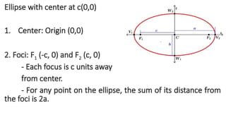 Ellipse with center at c(0,0)
1. Center: Origin (0,0)
2. Foci: F1 (-c, 0) and F2 (c, 0)
- Each focus is c units away
from center.
- For any point on the ellipse, the sum of its distance from
the foci is 2a.
 