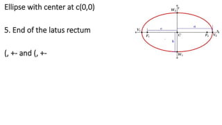 Ellipse with center at c(0,0)
5. End of the latus rectum
(, +- and (, +-
 