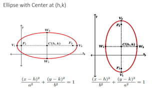 Ellipse with Center at (h,k)
 