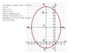 The ellipse is vertical. From = 49 then
a=7, b=
and c = c =5
Center: (-3, 5)
Foci: (-3, 10) and (-3, 0)
Vertices: (-3,12) and (-3,-2)
Covertices: (-3-2, 5) or (-7.89 , 5) and (-
3+2, 5) or (1.9,5)
 
