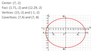 Center: (7,-2)
Foci: (1.71,-2) and (12.29,-2)
Vertices: (15,-2) and (-1,-2)
Covertices: (7,4) and (7,-8)
 