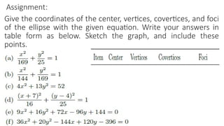Assignment:
Give the coordinates of the center, vertices, covertices, and foci
of the ellipse with the given equation. Write your answers in
table form as below. Sketch the graph, and include these
points.
 