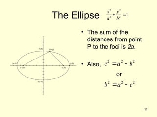 Ellipse - Basic Concepts, Forms of the Equation | PPT