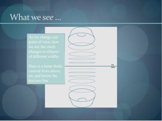 What we see …

    As we change our
    point of view, how
    we see the circle
    changes to ellipses
    of different widths.

    Here is a lamp shade
    viewed from above,
    on, and below the
    horizon line.
 