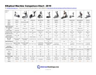 Elliptical Machine Comparison Chart - 2019
By RelevantRankings.com – Read reviews and find the best deals on each elliptical at http://www.relevantrankings.com/best-elliptical-machines/
Elliptical
Specs
Brand Precor True Life Fitness NordicTrack TRUE Bowflex Sole NordicTrack Diamondback ProForm
Model EFX 427 Performance 300 E3 FS9i M30 BXE216 E95 SE9i 1060Ef Pro 12.9
Drive
System
Rear Center Rear Center Center Front Front Rear Front Front
Weight Capacity (lbs) 350 350 400 400 300 400 400 325 300 350
Flywheel Weight
(lbs)
Undisclosed Undisclosed Undisclosed 20 Undisclosed 35 27 18 Undisclosed 32
Stride Length Adjustable 21" 20" Adjustable 0-32" 21" 22" 20" 18" 18", 20", or 23" 20"
Resistance Type Electromagnetic Eddy Current Electromagnetic Magnetic Eddy Current Magnetic Eddy Current Magnetic Magnetic Magnetic
Resistance Levels 20 25 20 26 25 25 20 24 16 26
Incline Levels 20 - 15°-40° 0 0 -10° - 10° 0 0° - 15° 20 0 - 10° 0 0° - 20°
Workout Programs 10 14 12+2 / 16+12 38 14 11 10 30 12+4 35
Heart Rate
Sensors
Grip & Chest Strap
Compatible
Grip & Chest Strap
Compatible
Grip & Chest Strap Grip & Chest Strap
Grip & Chest Strap
Compatible
Chest Strap Grip & Chest Strap Grip & Chest Strap Grip Grip & Chest Strap
Heart Rate Programs Yes Yes Yes Yes Yes No Yes
Display/Console
High contrast blue-
white LCD. Acrylic
overlay.
LED feedback display
w/ quick touch
buttons
GO or Track Connect
10" Smart HD
Touchscreen, iFit
Membership
LED feedback display
w/ quick touch
buttons
9" Color LCD
feedback display
10.1" TFT LCD
7" Smart HD
Touchscreen
LCD feedback display
7" Full-Color
Touchscreen
Upper Body /
Moving Handlebars
Yes Yes Yes Yes Yes Yes Yes Yes Yes Yes
Accesory Tray Yes Yes Yes Yes Yes Yes Yes
Water Bottle/Tablet
Holder
Water Bottle Holder
Water Bottle/Tablet
Holder
Fan No No No Yes No Yes Yes Yes No Yes
Speakers No No No Yes No Yes Yes Yes No Yes
Folding No No No No No No No Yes No No
Dimensions (LxWxH) 84" x 31" x 67" 49" x 32.5" x ? 82" x 34" x 61" 61.9" x 28.5" x 68.5" 42" x 30" x ? 77" x 31" x 70" 82" x 31" x 67" 78.7" x 31.9" x 66.4" 49.2" x 29.5" x 65" 79.8" x 25.8" x 66.3"
Weight 240 lbs 265 lbs 225 lbs 275 lbs 263 lbs 236 lbs 190 lbs 144 lbs 225 lbs
Price $4,699.87 $3,299.00 $2,799.92 $2,799.00 $2,399.00 $1,799.00 $1,799.99 $1,249.00 $1,449.99 $1,199.00
Rating 9.4 9.3 9.2 9.2 9.1 9 9 8.8 8.8 8.7
Last Updated: 2019
 