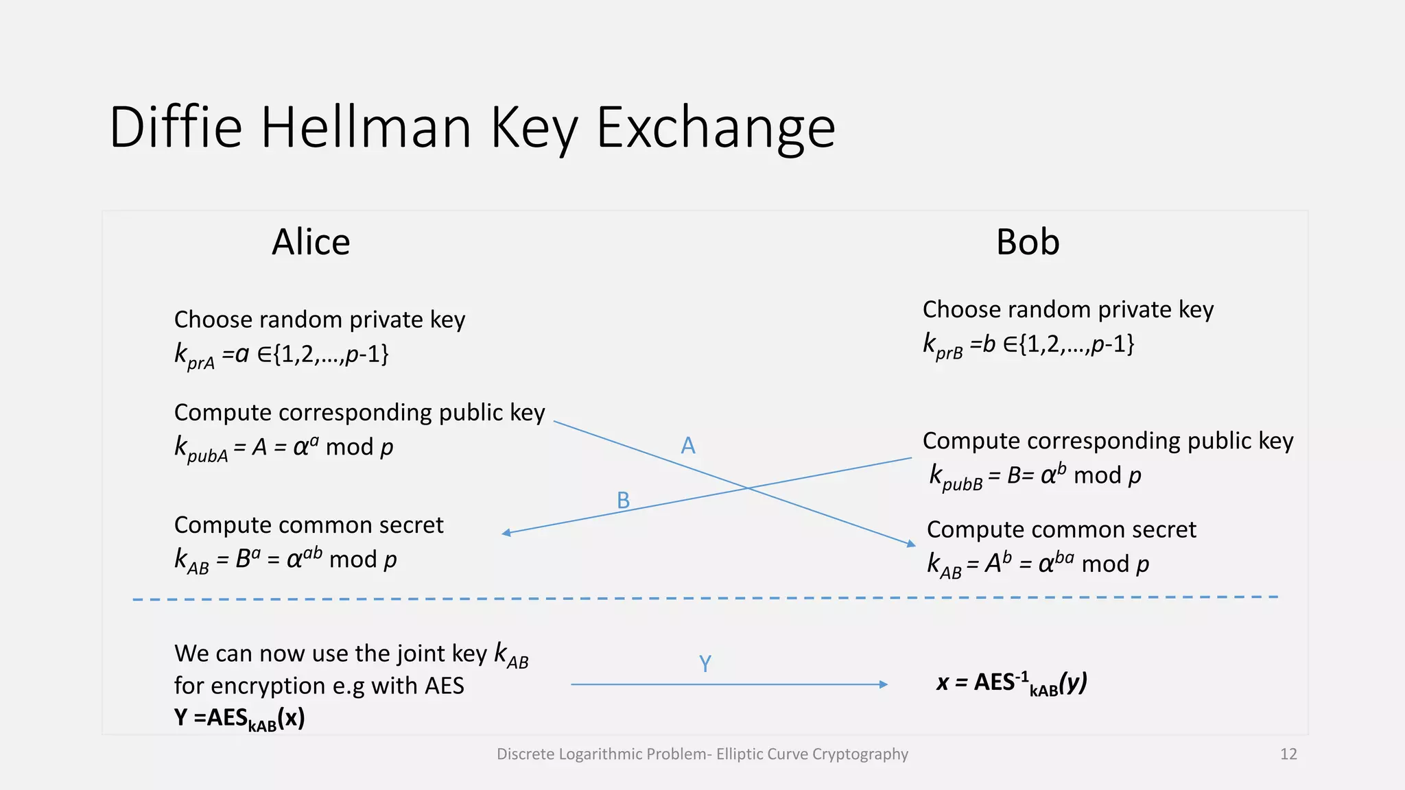 Diffie Hellman Key Exchange
Alice Bob
Choose random private key
kprB =b ∈{1,2,…,p-1}
Choose random private key
kprA =a ∈{1,2,…,p-1}
Compute corresponding public key
kpubA = A = αa mod p
Compute common secret
kAB = Ba = αab mod p
Compute corresponding public key
kpubB = B= αb mod p
Compute common secret
kAB = Ab = αba mod p
A
B
We can now use the joint key kAB
for encryption e.g with AES
Y =AESkAB(x)
Y
x = AES-1
kAB(y)
Discrete Logarithmic Problem- Elliptic Curve Cryptography 12
 